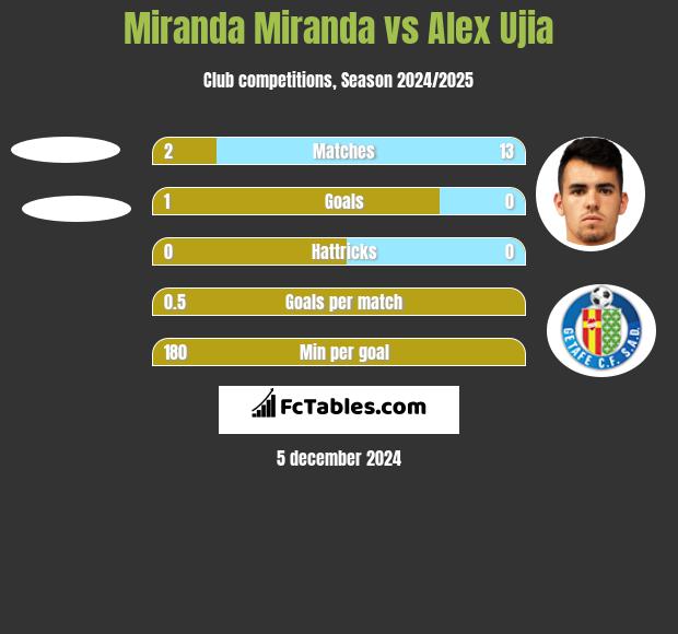 Miranda Miranda vs Alex Ujia h2h player stats