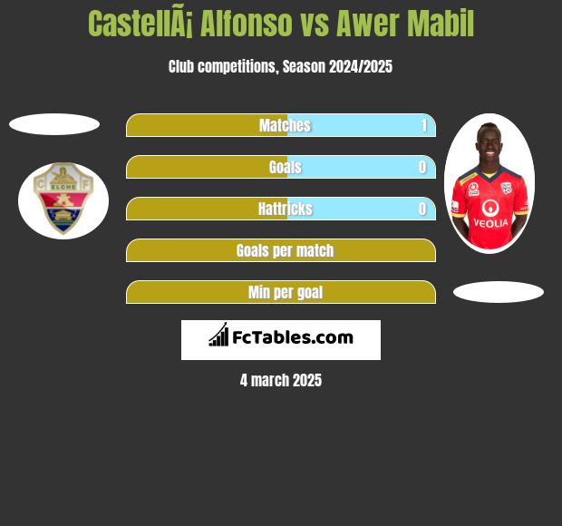 CastellÃ¡ Alfonso vs Awer Mabil h2h player stats