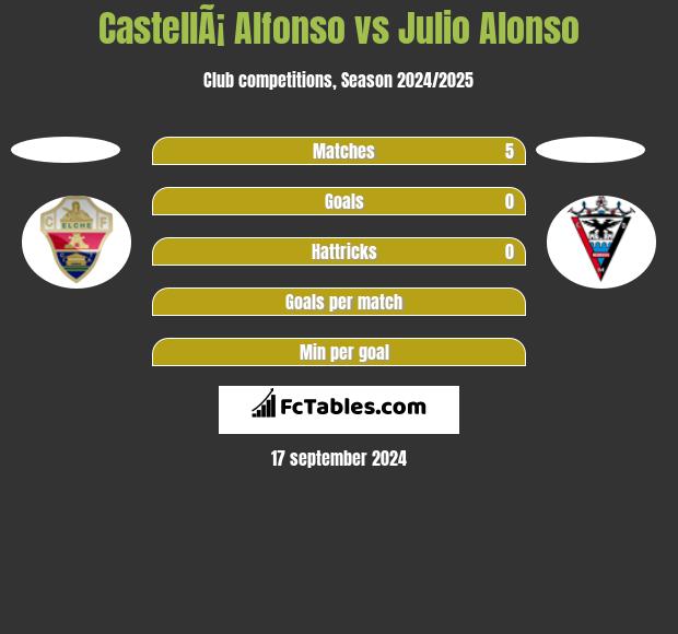 CastellÃ¡ Alfonso vs Julio Alonso h2h player stats