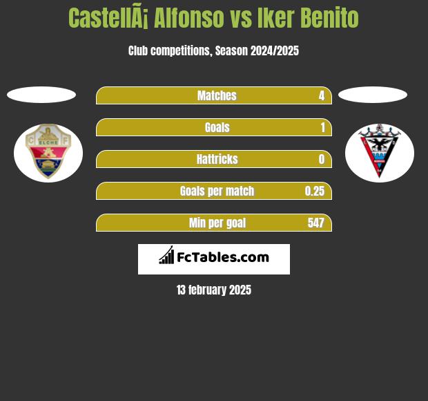 CastellÃ¡ Alfonso vs Iker Benito h2h player stats