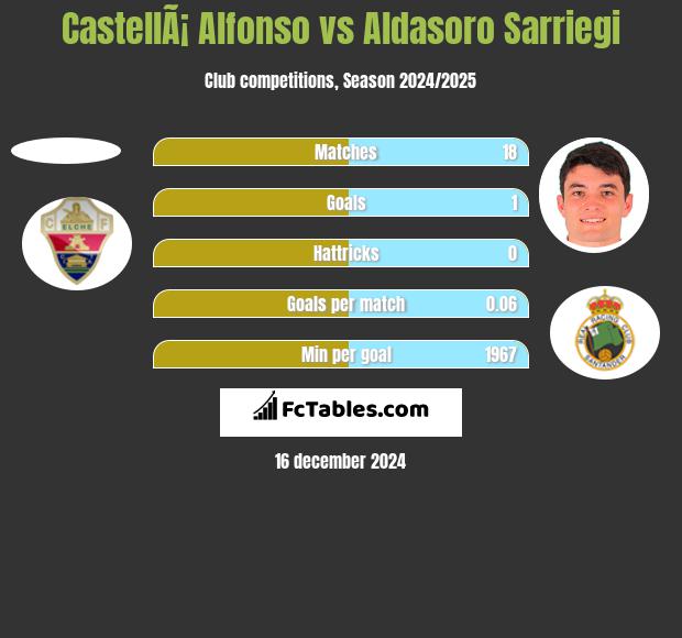 CastellÃ¡ Alfonso vs Aldasoro Sarriegi h2h player stats