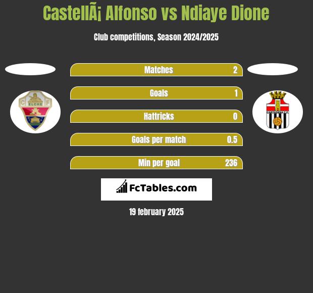 CastellÃ¡ Alfonso vs Ndiaye Dione h2h player stats