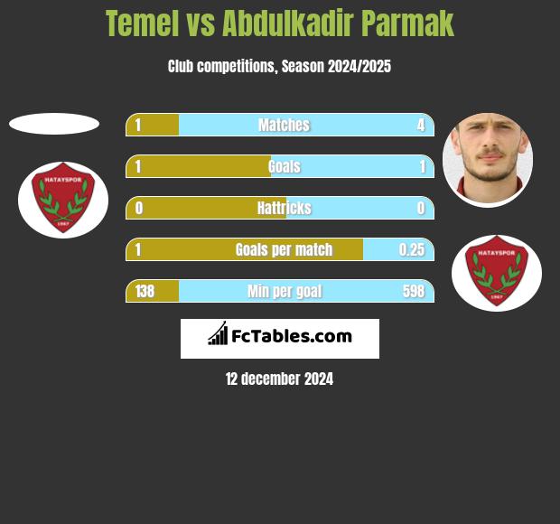 Temel vs Abdulkadir Parmak h2h player stats