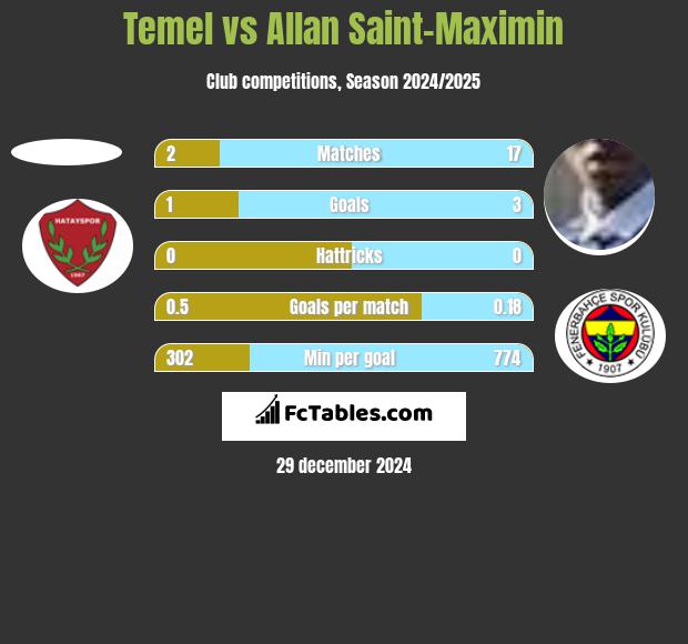 Temel vs Allan Saint-Maximin h2h player stats