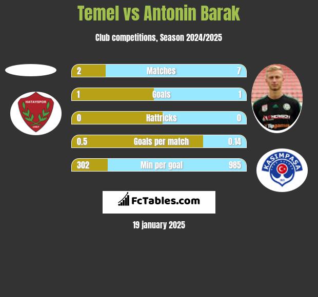 Temel vs Antonin Barak h2h player stats