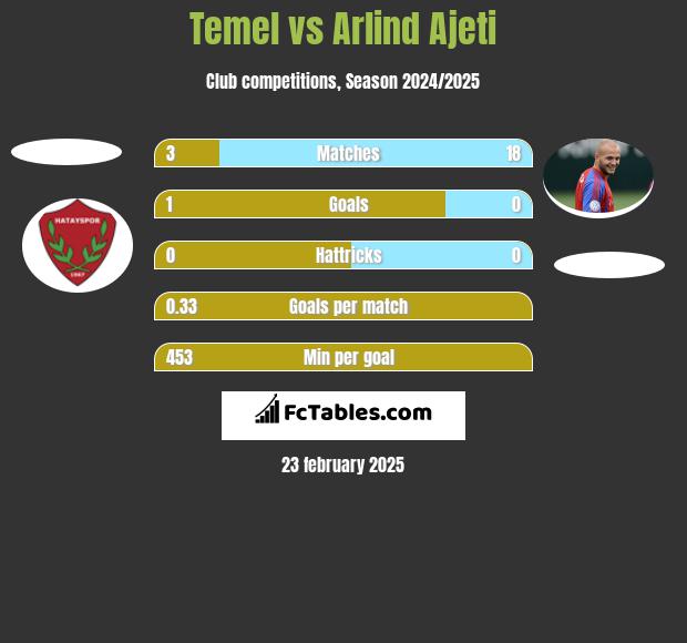 Temel vs Arlind Ajeti h2h player stats