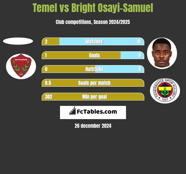 Temel vs Bright Osayi-Samuel h2h player stats