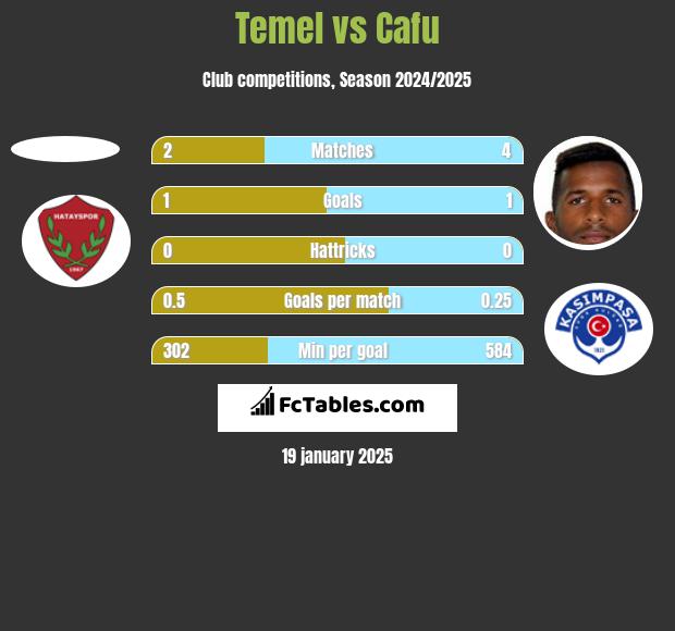 Temel vs Cafu h2h player stats