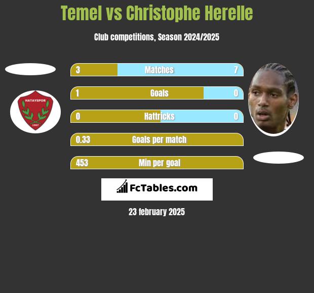 Temel vs Christophe Herelle h2h player stats