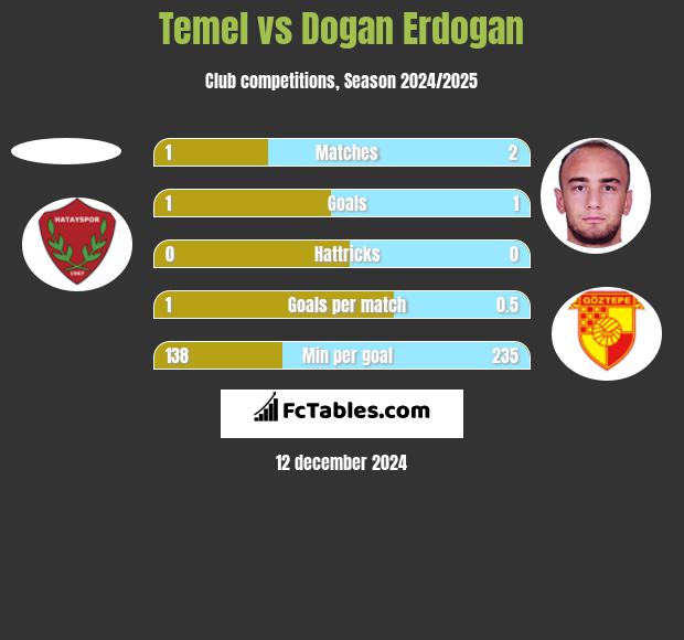 Temel vs Dogan Erdogan h2h player stats