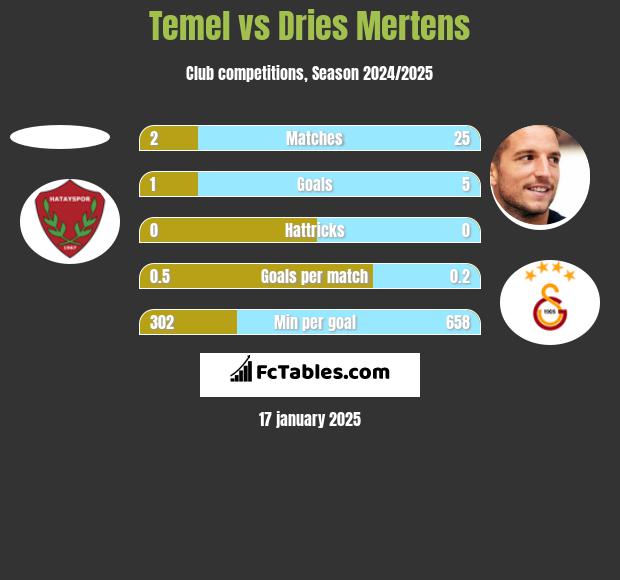 Temel vs Dries Mertens h2h player stats