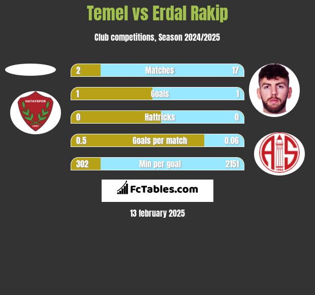 Temel vs Erdal Rakip h2h player stats