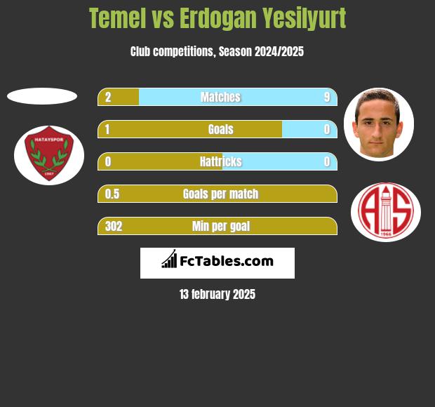 Temel vs Erdogan Yesilyurt h2h player stats