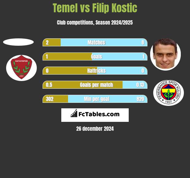 Temel vs Filip Kostic h2h player stats