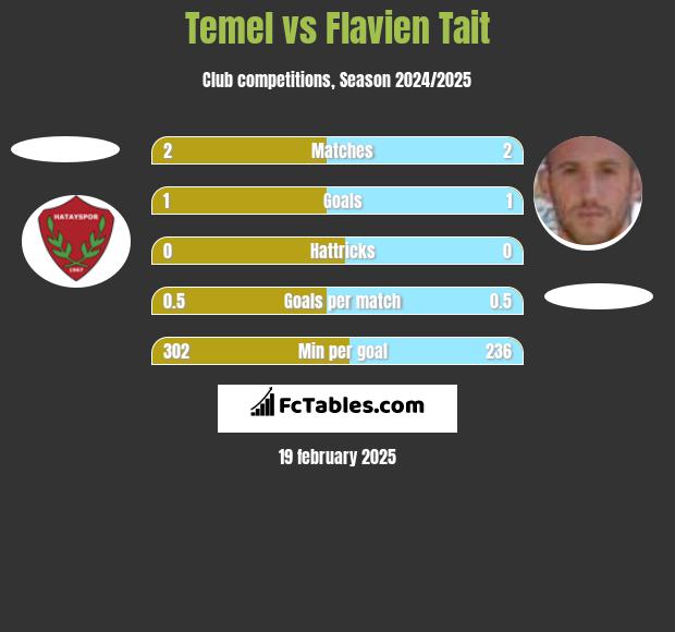 Temel vs Flavien Tait h2h player stats