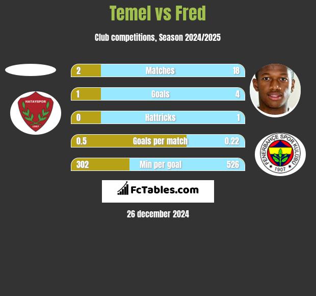 Temel vs Fred h2h player stats