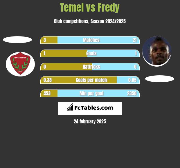 Temel vs Fredy h2h player stats