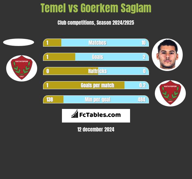 Temel vs Goerkem Saglam h2h player stats