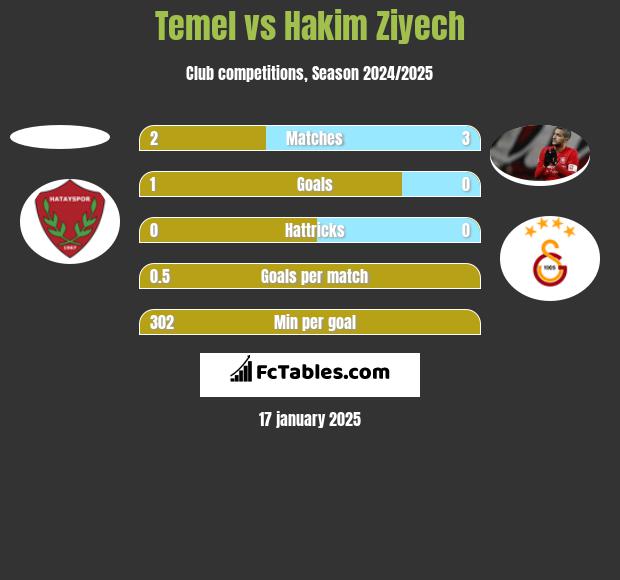 Temel vs Hakim Ziyech h2h player stats