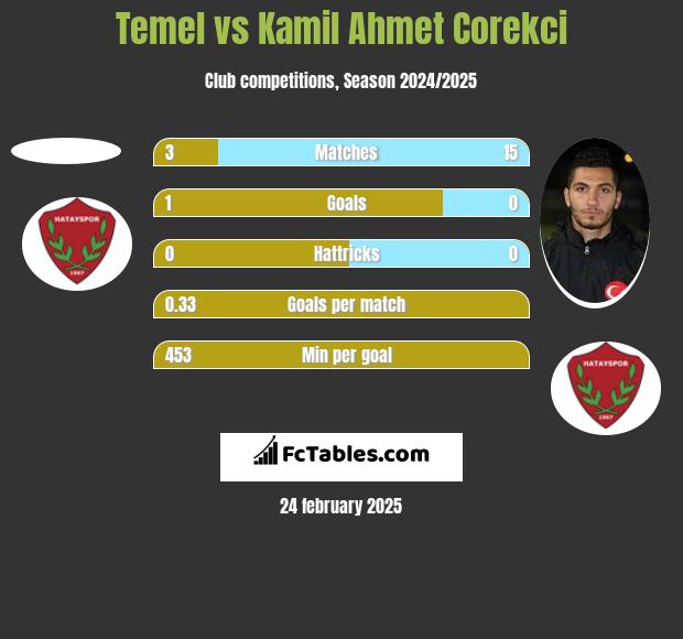 Temel vs Kamil Ahmet Corekci h2h player stats