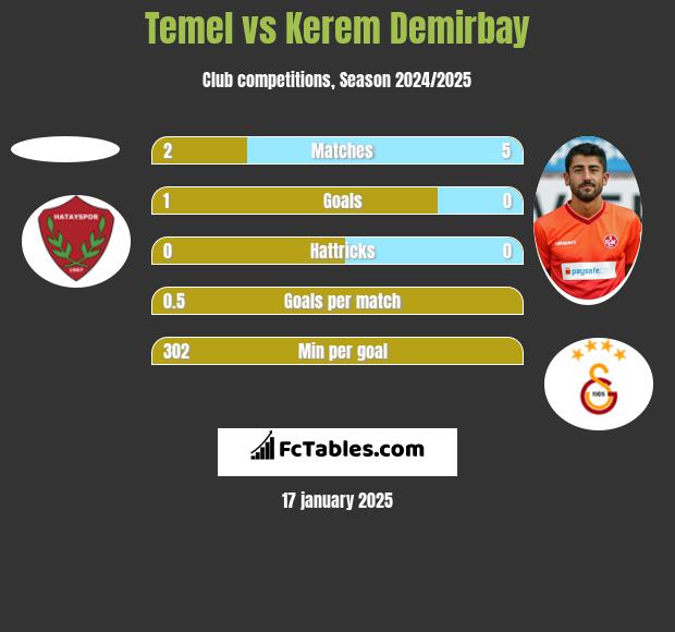 Temel vs Kerem Demirbay h2h player stats