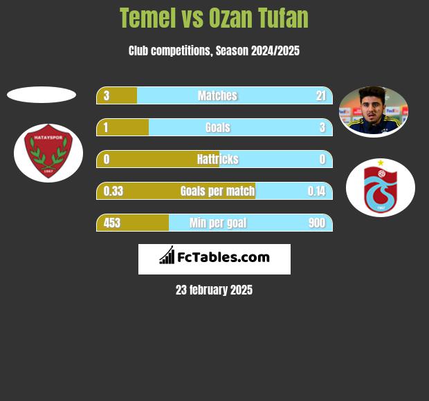 Temel vs Ozan Tufan h2h player stats