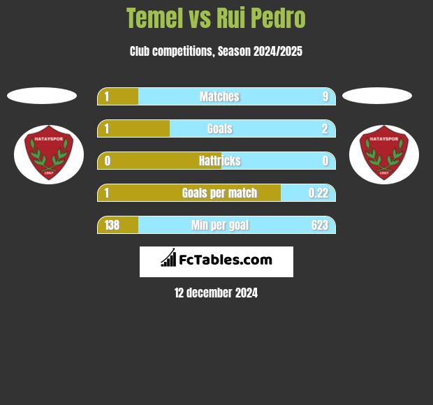 Temel vs Rui Pedro h2h player stats