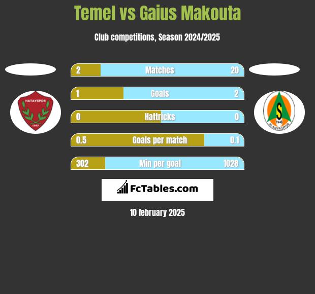 Temel vs Gaius Makouta h2h player stats