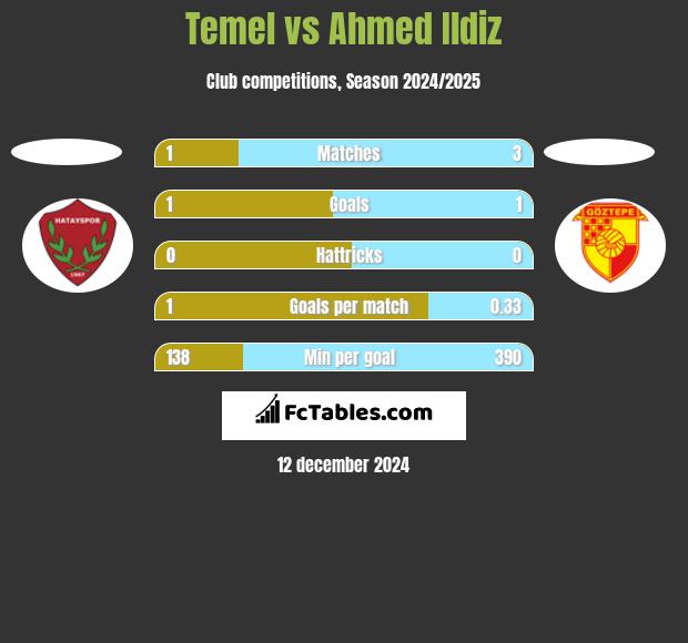 Temel vs Ahmed Ildiz h2h player stats