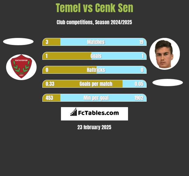 Temel vs Cenk Sen h2h player stats