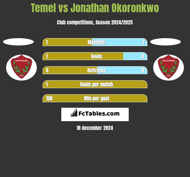 Temel vs Jonathan Okoronkwo h2h player stats