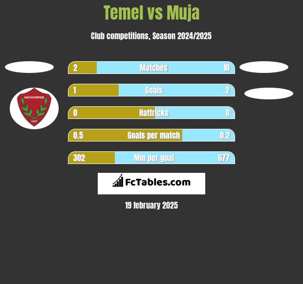 Temel vs Muja h2h player stats