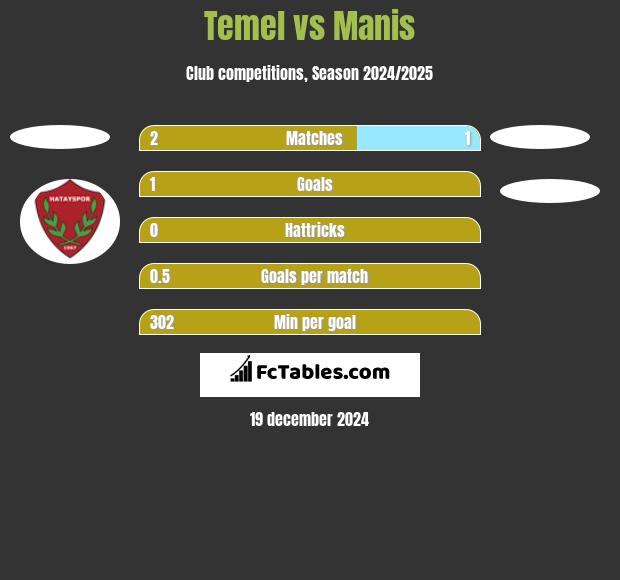 Temel vs Manis h2h player stats