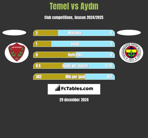 Temel vs Aydın h2h player stats