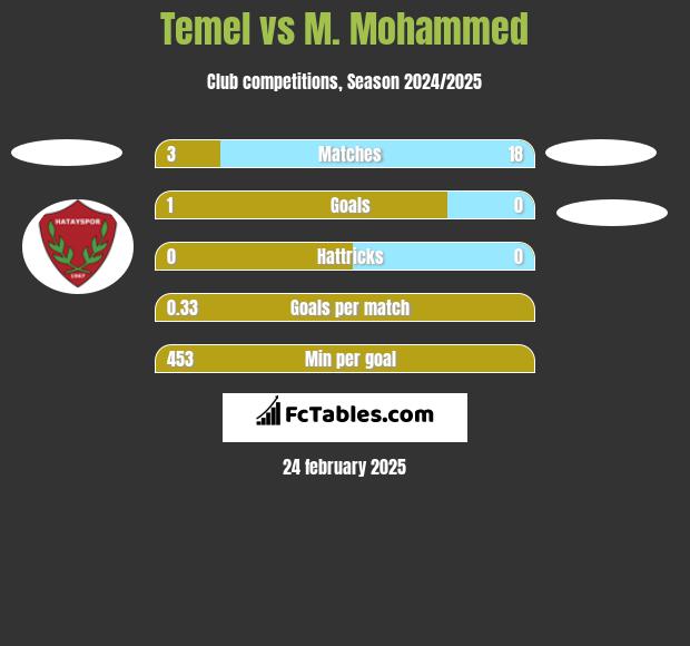 Temel vs M. Mohammed h2h player stats