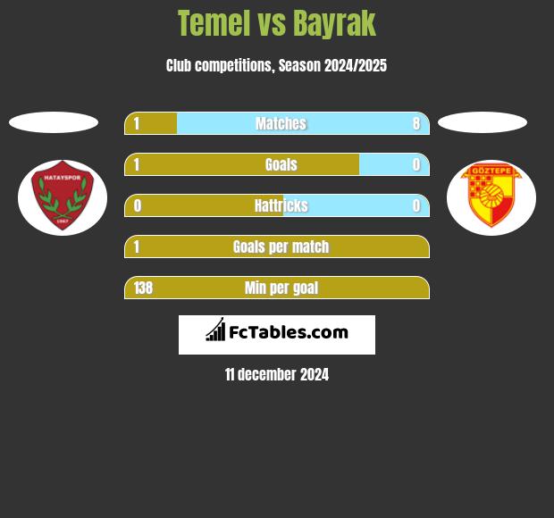 Temel vs Bayrak h2h player stats