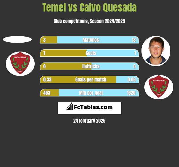 Temel vs Calvo Quesada h2h player stats