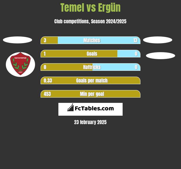 Temel vs Ergün h2h player stats