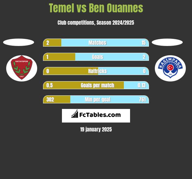 Temel vs Ben Ouannes h2h player stats