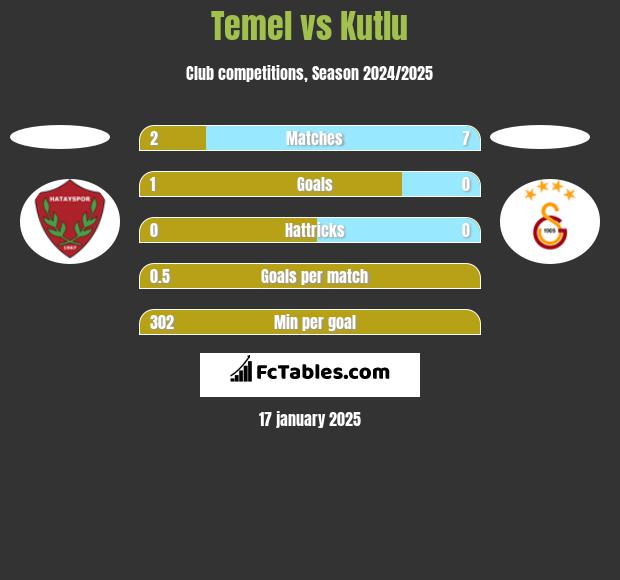 Temel vs Kutlu h2h player stats