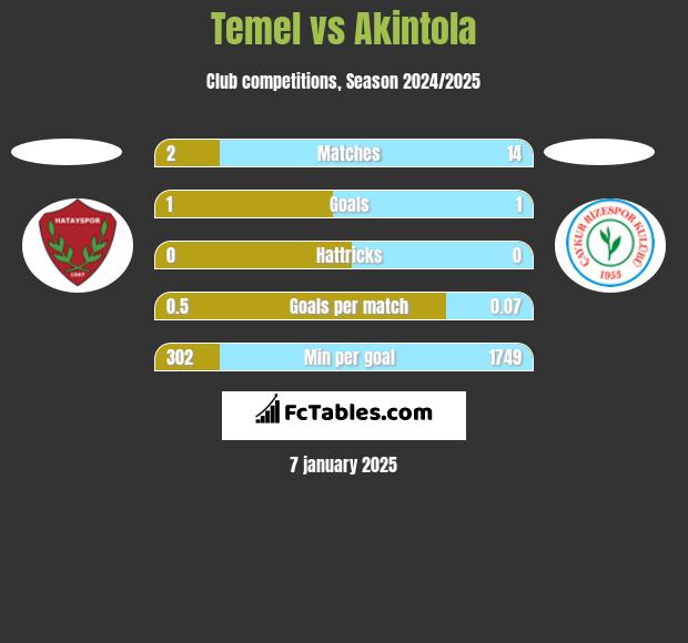 Temel vs Akintola h2h player stats