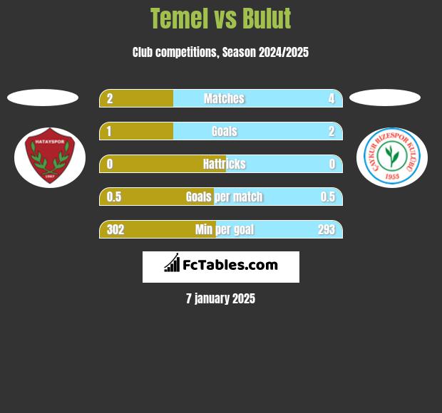 Temel vs Bulut h2h player stats