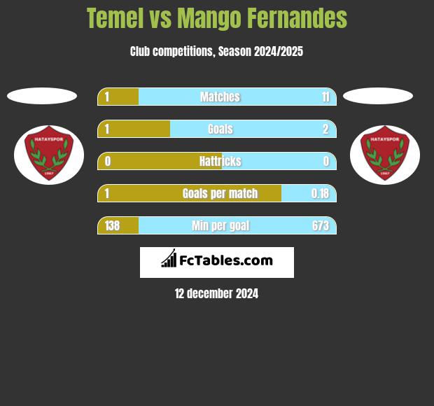 Temel vs Mango Fernandes h2h player stats