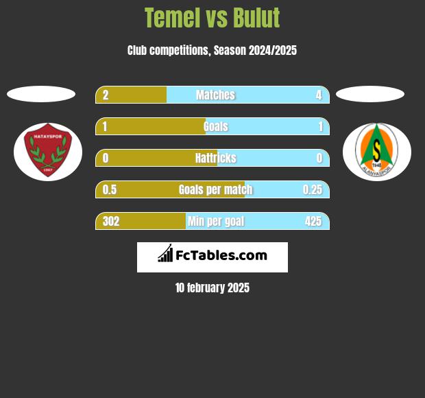 Temel vs Bulut h2h player stats