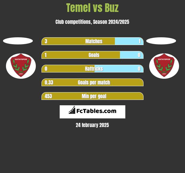 Temel vs Buz h2h player stats