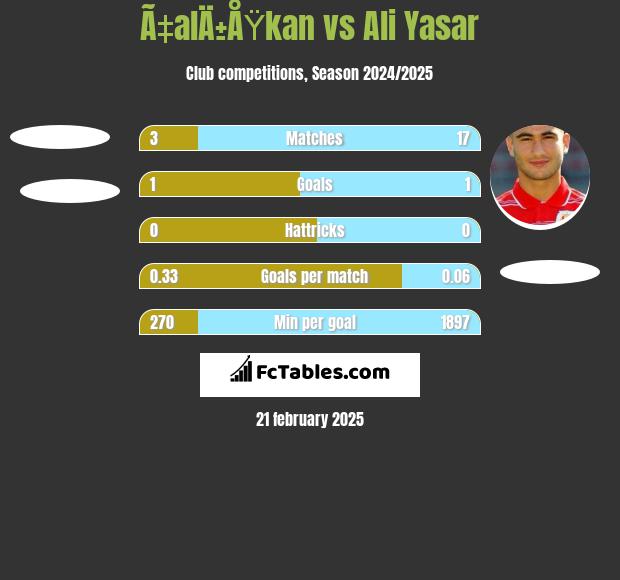 Ã‡alÄ±ÅŸkan vs Ali Yasar h2h player stats