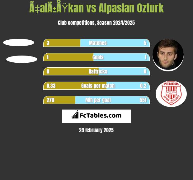 Ã‡alÄ±ÅŸkan vs Alpaslan Ozturk h2h player stats