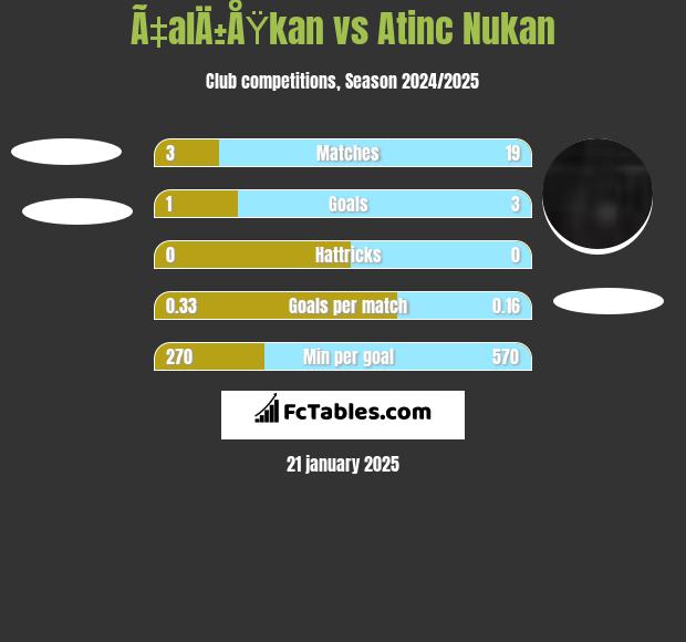 Ã‡alÄ±ÅŸkan vs Atinc Nukan h2h player stats