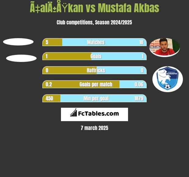 Ã‡alÄ±ÅŸkan vs Mustafa Akbas h2h player stats