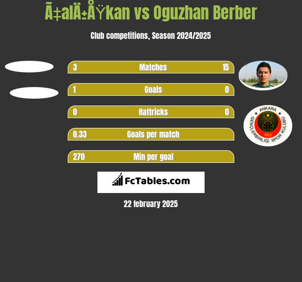 Ã‡alÄ±ÅŸkan vs Oguzhan Berber h2h player stats